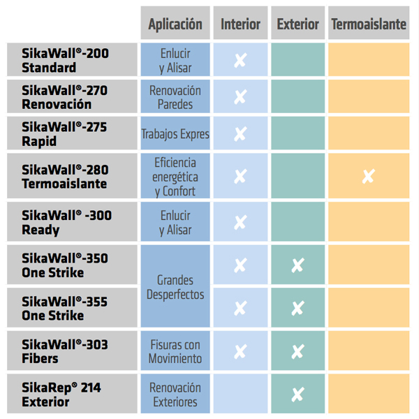 Tabla de usos de la gama SikaWall