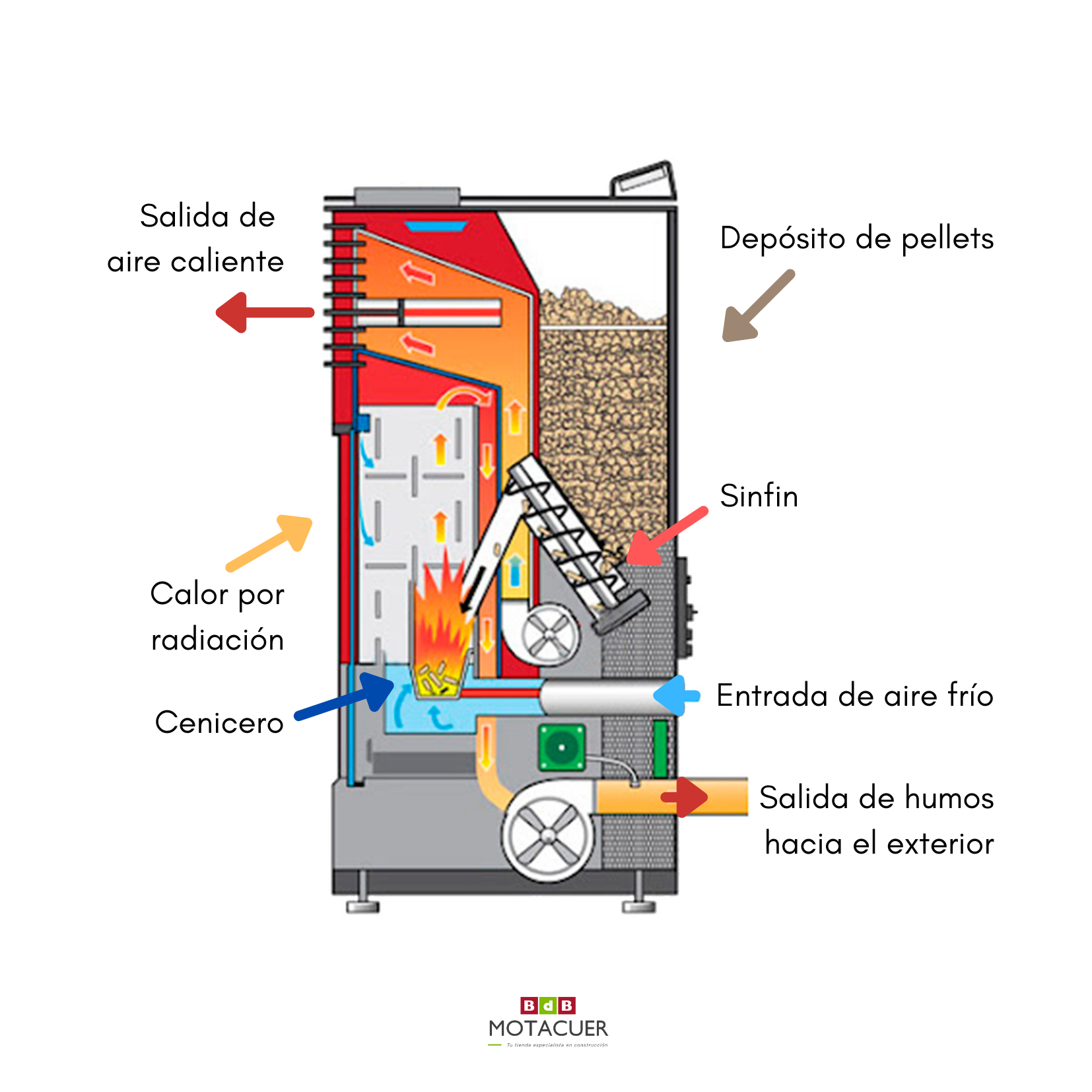 sol canal Hazlo pesado Sabes cómo funciona una estufa de Pellets? - Motacuer